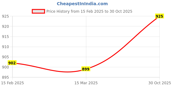 myntra.com FBAR Pack Of 2 High Neck Bio Washed Pure Cotton Ribbed Tops fbar Price History Graph from 15 Feb 2025 to 30 Oct 2025