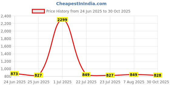 myntra.com FBAR Pack Of 2 High Neck Bio Washed Pure Cotton Ribbed Tops fbar Price History Graph from 24 Jun 2025 to 30 Oct 2025