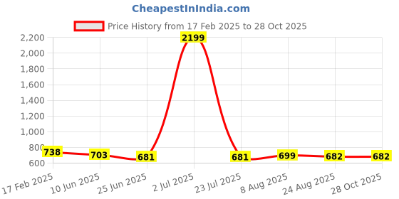 myntra.com FBAR Pack Of 2 High Neck Cotton Crop Fitted Top fbar Price History Graph from 17 Feb 2025 to 28 Oct 2025