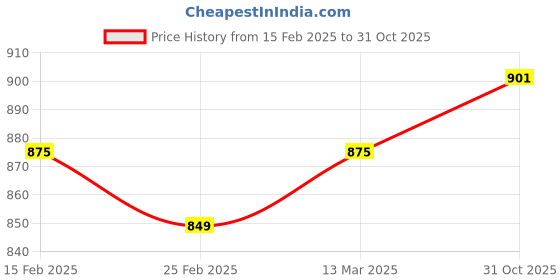 myntra.com FBAR Pack of 2 High Neck Cotton Crop Tops fbar Price History Graph from 15 Feb 2025 to 31 Oct 2025