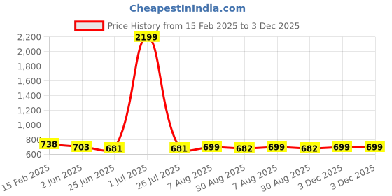 myntra.com FBAR Pack Of 2 High Neck Cotton Crop Tops fbar Price History Graph from 15 Feb 2025 to 3 Dec 2025
