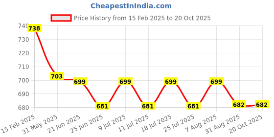 myntra.com FBAR Pack Of 2 High Neck Cotton Fitted Crop Top fbar Price History Graph from 15 Feb 2025 to 18 Oct 2025