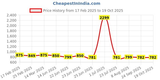 myntra.com FBAR Pack Of 2 High Neck Cotton Fitted Crop Top fbar Price History Graph from 17 Feb 2025 to 18 Oct 2025