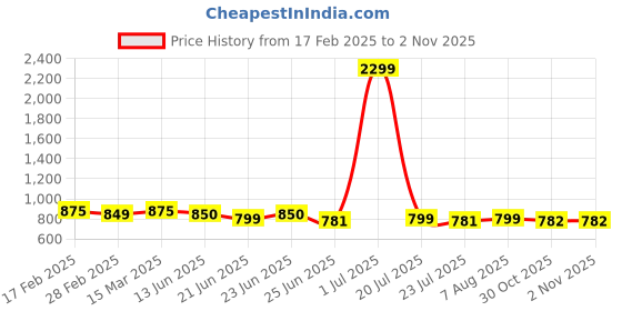 myntra.com FBAR Pack of 2 High Neck Cotton Fitted Crop Tops fbar Price History Graph from 17 Feb 2025 to 30 Oct 2025