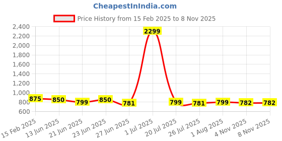 myntra.com FBAR Pack of 2 High Neck Cotton Fitted Crop Tops fbar Price History Graph from 15 Feb 2025 to 6 Nov 2025