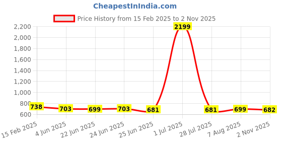 myntra.com FBAR Pack Of 2 High Neck Cotton Fitted rop Top fbar Price History Graph from 15 Feb 2025 to 2 Nov 2025