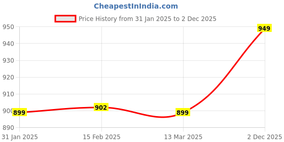 myntra.com FBAR Pack Of 2 High Neck Cotton Fitted Top fbar Price History Graph from 31 Jan 2025 to 2 Dec 2025