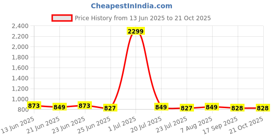 myntra.com FBAR Pack Of 2 High Neck Cotton Fitted Top fbar Price History Graph from 13 Jun 2025 to 21 Oct 2025