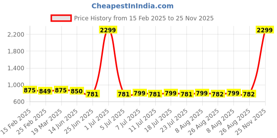 myntra.com FBAR Pack Of 2 High Neck Cotton Fitted Top fbar Price History Graph from 15 Feb 2025 to 25 Nov 2025