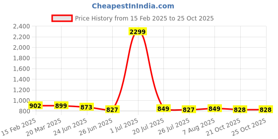 myntra.com FBAR Pack Of 2 High Neck Cotton Fitted Top fbar Price History Graph from 15 Feb 2025 to 23 Oct 2025