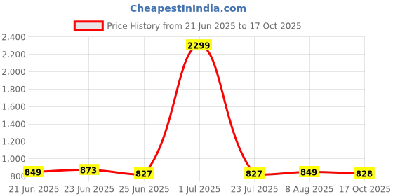 myntra.com FBAR Pack Of 2 High Neck Cotton Fitted Top fbar Price History Graph from 21 Jun 2025 to 17 Oct 2025