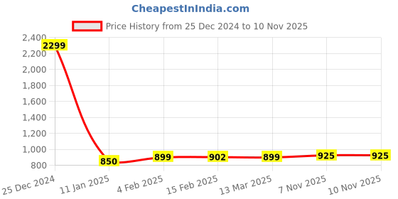myntra.com FBAR Pack of 2 High Neck Cotton Fitted Tops fbar Price History Graph from 25 Dec 2024 to 7 Nov 2025