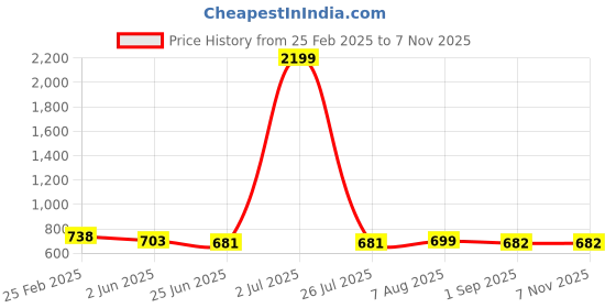 myntra.com FBAR Pack Of 2 High Neck Cotton Fitted Tops fbar Price History Graph from 25 Feb 2025 to 3 Nov 2025