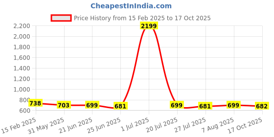 myntra.com FBAR Pack Of 2 High Neck Cotton Fitted Tops fbar Price History Graph from 15 Feb 2025 to 17 Oct 2025