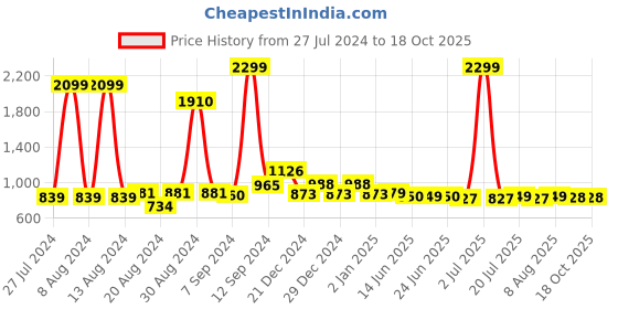 myntra.com FBAR Pack Of 2 High Neck Cotton Regular Top fbar Price History Graph from 27 Jul 2024 to 18 Oct 2025