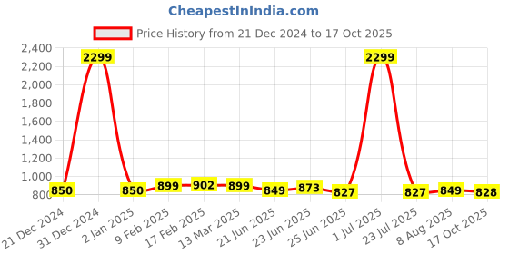 myntra.com FBAR Pack Of 2 High-Neck Cotton Ribbed Top fbar Price History Graph from 21 Dec 2024 to 17 Oct 2025
