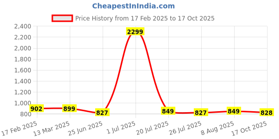 myntra.com FBAR Pack Of 2 High Neck Cotton Top fbar Price History Graph from 17 Feb 2025 to 17 Oct 2025