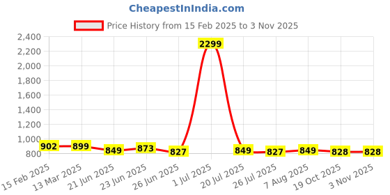 myntra.com FBAR Pack Of 2 High Neck Cotton Top fbar Price History Graph from 15 Feb 2025 to 3 Nov 2025
