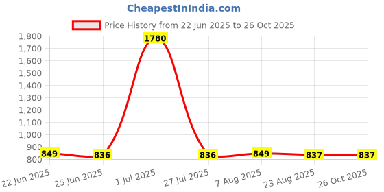 myntra.com FBAR Pack of 2 High Neck Cotton Top fbar Price History Graph from 22 Jun 2025 to 25 Oct 2025