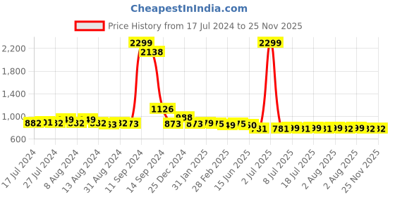 myntra.com FBAR Pack of 2 High Neck Crop Tops fbar Price History Graph from 17 Jul 2024 to 24 Nov 2025