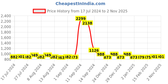 myntra.com FBAR Pack of 2 High Neck Crop Tops fbar Price History Graph from 17 Jul 2024 to 30 Oct 2025