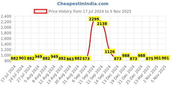 myntra.com FBAR Pack of 2 High Neck Crop Tops fbar Price History Graph from 17 Jul 2024 to 4 Nov 2025