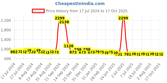 myntra.com FBAR Pack of 2 High Neck Crop Tops fbar Price History Graph from 17 Jul 2024 to 15 Oct 2025