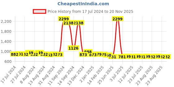 myntra.com FBAR Pack of 2 High Neck Crop Tops fbar Price History Graph from 17 Jul 2024 to 19 Nov 2025
