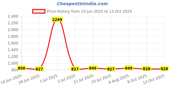 myntra.com FBAR Pack Of 2 High Neck Fitted Cotton Crop Top fbar Price History Graph from 14 Jun 2025 to 12 Oct 2025