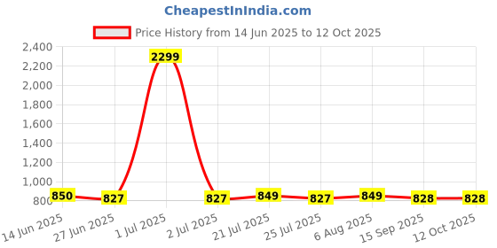 myntra.com FBAR Pack Of 2 High Neck Fitted Cotton Crop Top fbar Price History Graph from 14 Jun 2025 to 11 Oct 2025