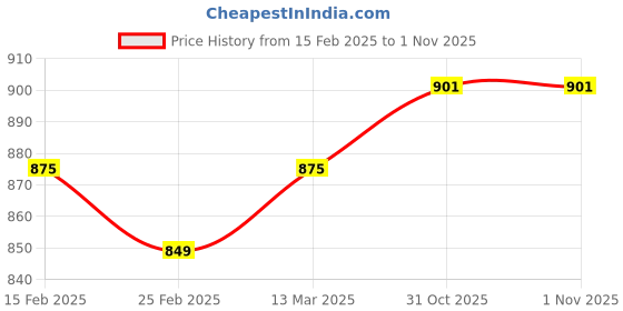 myntra.com FBAR Pack Of 2 High Neck Fitted Cotton Crop Tops fbar Price History Graph from 15 Feb 2025 to 1 Nov 2025