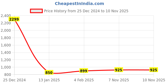 myntra.com FBAR Pack Of 2 High Neck Fitted Cotton Tops fbar Price History Graph from 25 Dec 2024 to 10 Nov 2025