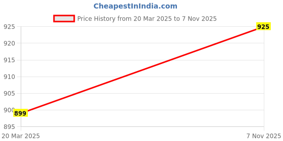 myntra.com FBAR Pack Of 2 High Neck Fitted Cotton Tops fbar Price History Graph from 20 Mar 2025 to 7 Nov 2025
