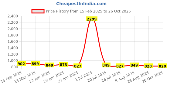 myntra.com FBAR Pack Of 2 High Neck Fitted Cotton Tops fbar Price History Graph from 15 Feb 2025 to 26 Oct 2025