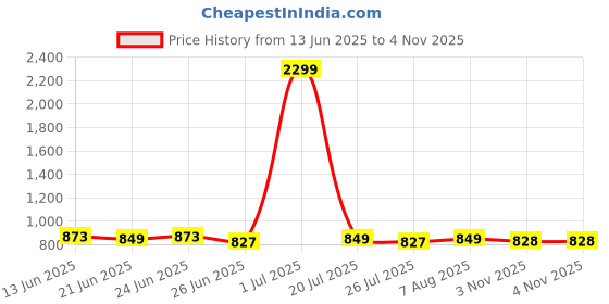 myntra.com FBAR Pack Of 2 High Neck Fitted Cotton Tops fbar Price History Graph from 13 Jun 2025 to 3 Nov 2025