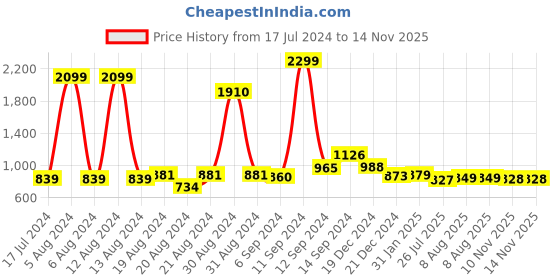 myntra.com FBAR Pack Of 2 High Neck Fitted Crop Cotton Top fbar Price History Graph from 17 Jul 2024 to 14 Nov 2025