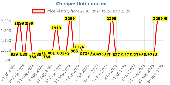 myntra.com FBAR Pack Of 2 High Neck Fitted Crop Cotton Top fbar Price History Graph from 27 Jul 2024 to 26 Nov 2025