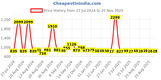 myntra.com FBAR Pack Of 2 High Neck Fitted Crop Cotton Top fbar Price History Graph from 27 Jul 2024 to 20 Nov 2025