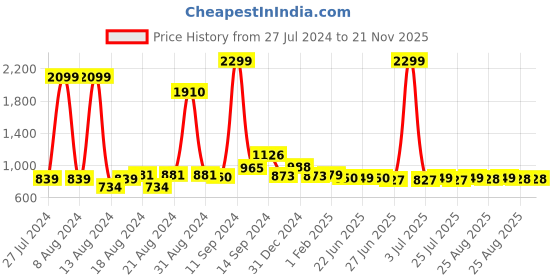 myntra.com FBAR Pack Of 2 High Neck Fitted Crop Cotton Top fbar Price History Graph from 27 Jul 2024 to 21 Nov 2025