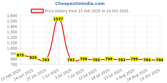 myntra.com FBAR Pack Of 2 High Neck Fitted Crop Tops fbar Price History Graph from 15 Feb 2025 to 14 Oct 2025