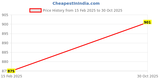 myntra.com FBAR Pack Of 2 High Neck Fitted Crop Tops fbar Price History Graph from 15 Feb 2025 to 30 Oct 2025