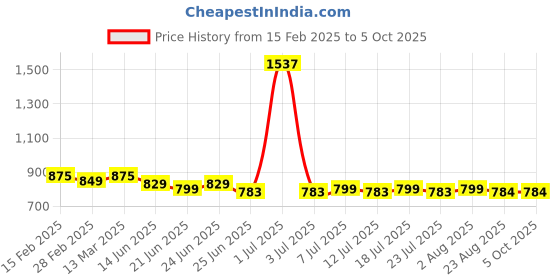 myntra.com FBAR Pack Of 2 High Neck Fitted Crop Tops fbar Price History Graph from 15 Feb 2025 to 4 Oct 2025