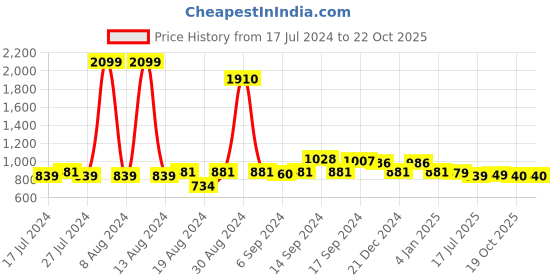 myntra.com FBAR Pack Of 2 High Neck Fitted Top fbar Price History Graph from 17 Jul 2024 to 22 Oct 2025