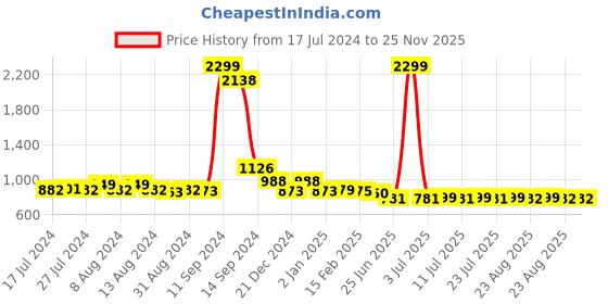 myntra.com FBAR Pack Of 2 High Neck Fitted Tops fbar Price History Graph from 17 Jul 2024 to 24 Nov 2025