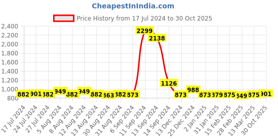 myntra.com FBAR Pack Of 2 High Neck Fitted Tops fbar Price History Graph from 17 Jul 2024 to 30 Oct 2025