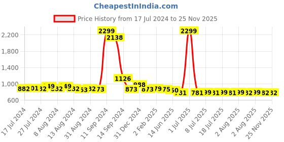 myntra.com FBAR Pack Of 2 High Neck Fitted Tops fbar Price History Graph from 17 Jul 2024 to 24 Nov 2025