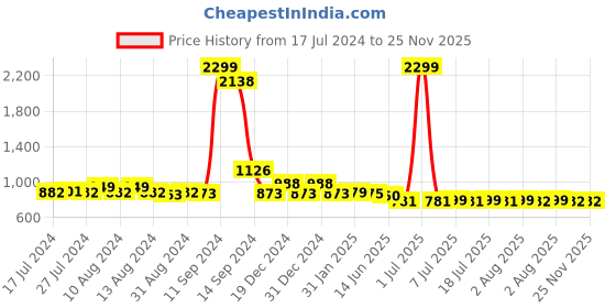myntra.com FBAR Pack Of 2 High Neck Fitted Tops fbar Price History Graph from 17 Jul 2024 to 24 Nov 2025