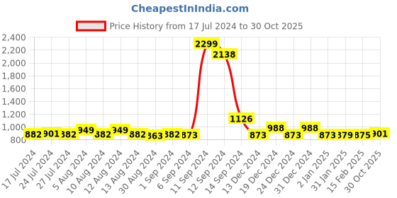 myntra.com FBAR Pack Of 2 High Neck Fitted Tops fbar Price History Graph from 17 Jul 2024 to 30 Oct 2025