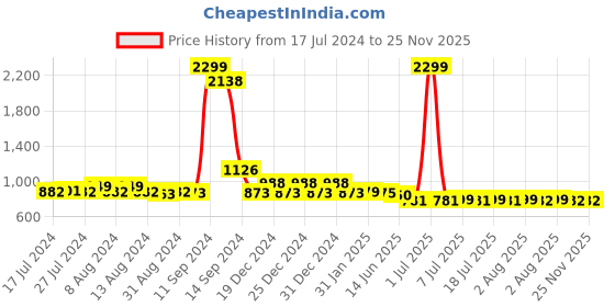 myntra.com FBAR Pack Of 2 High Neck Fitted Tops fbar Price History Graph from 17 Jul 2024 to 24 Nov 2025