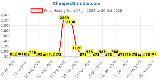 myntra.com FBAR Pack Of 2 High Neck Fitted Tops fbar Price History Graph from 17 Jul 2024 to 30 Oct 2025